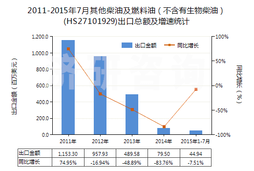 2011-2015年7月其他柴油及燃料油（不含有生物柴油）(HS27101929)出口總額及增速統(tǒng)計
